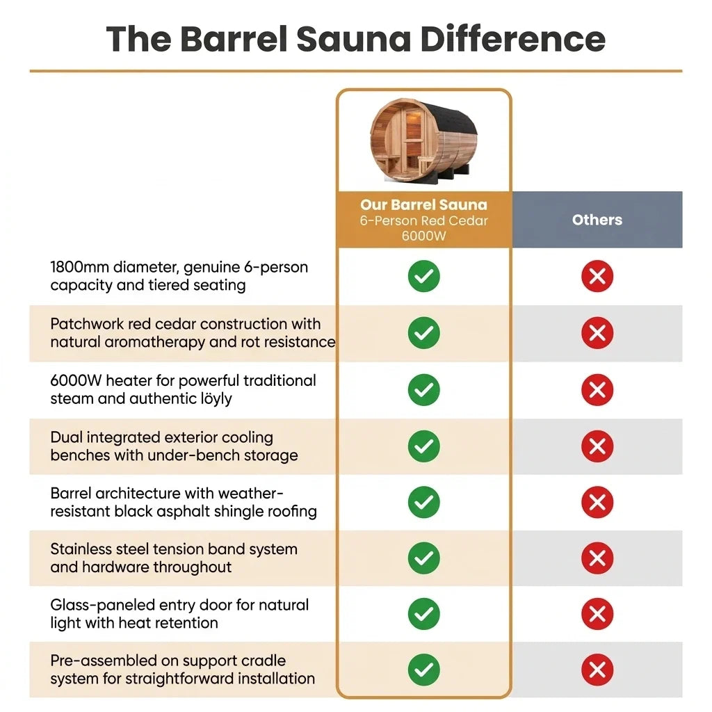 Barrel Sauna Built for Traditional Steam Experience, 6-Person Capacity, Red Cedar Construction, 6000W Heater — Comparison